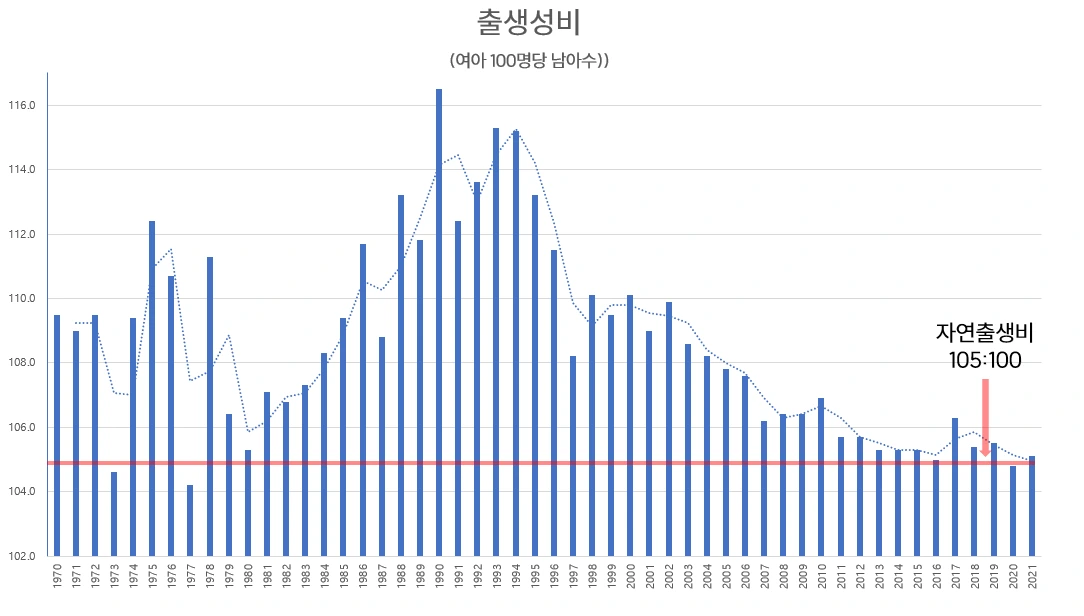 역대 출생성비.PNG