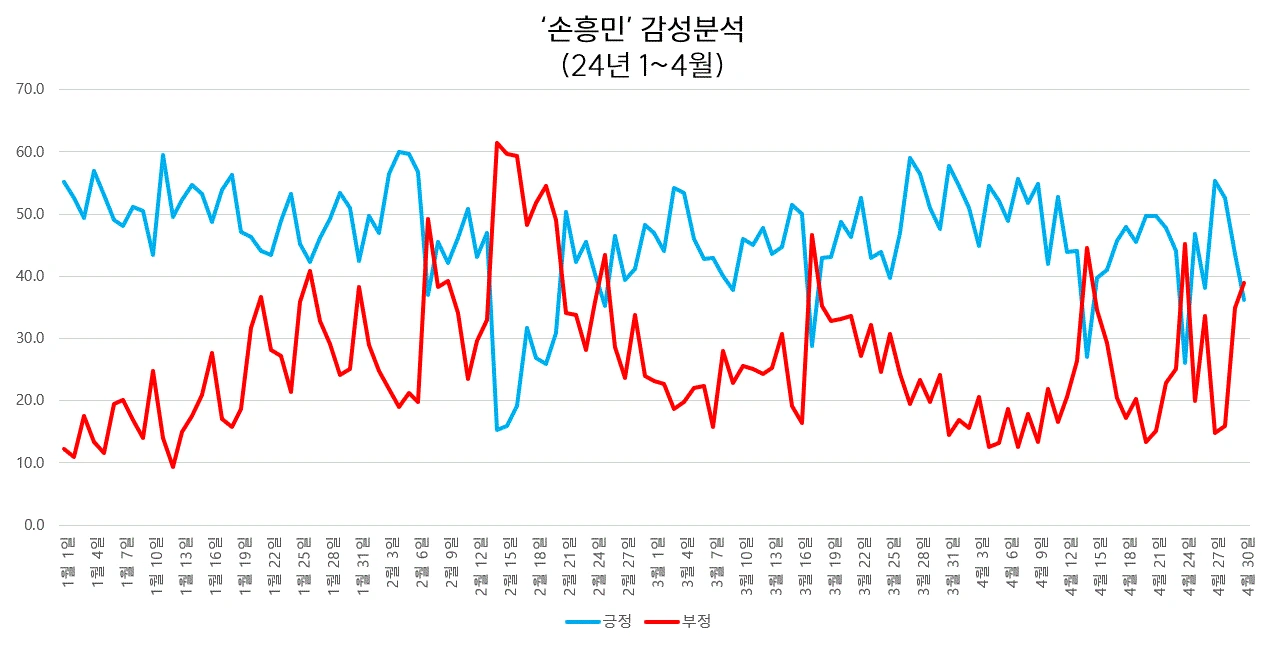 손흥민 감성분석(1~4월).GIF