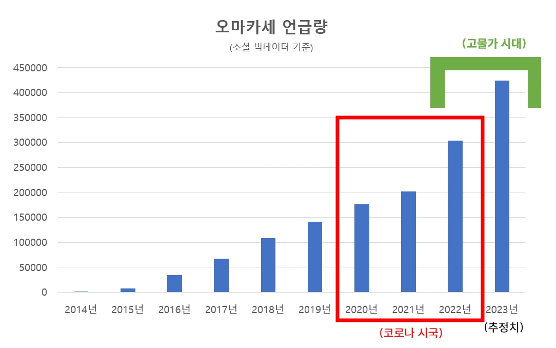 오마카세 언급량(소셜데이터기준).PNG