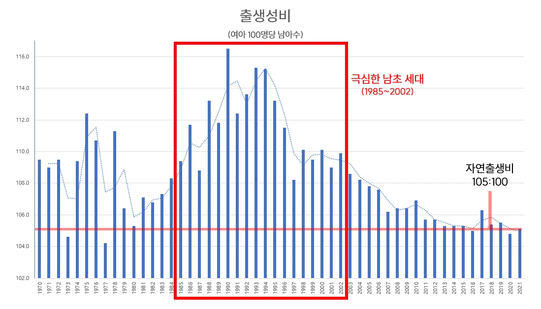 역대 출생성비2.PNG