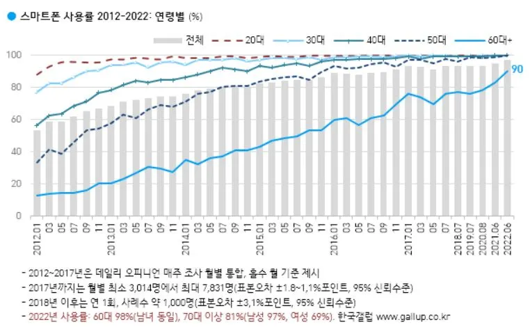 스마트폰 보급률.JPG