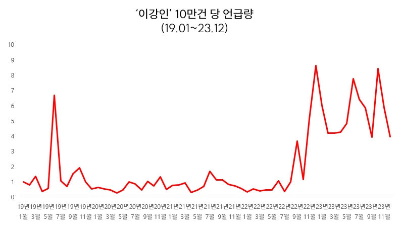 이강인 10만건당 언급량.PNG
