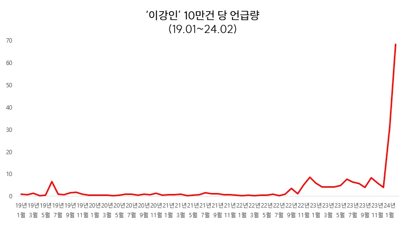 이강인 10만건당 언급량(2).PNG