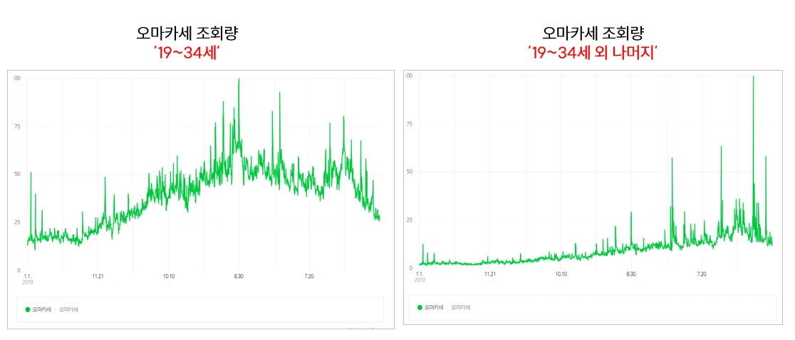 오마카세 네이버 데이터랩.PNG