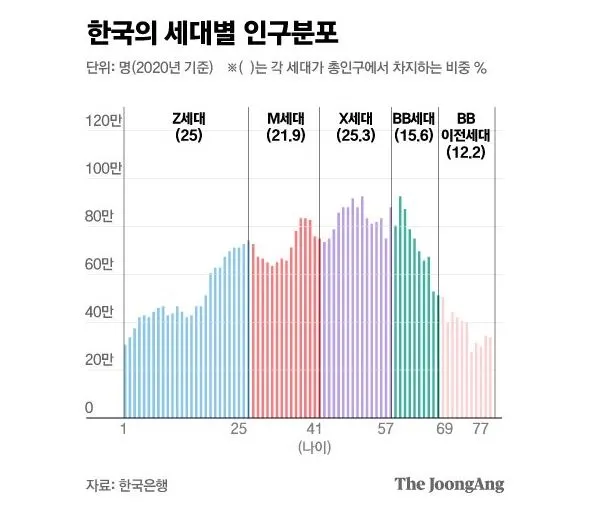 세대별 인구수.JPG