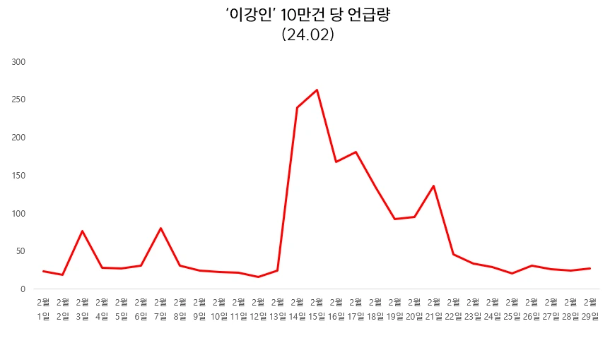 이강인 10만건당 언급량(3).PNG