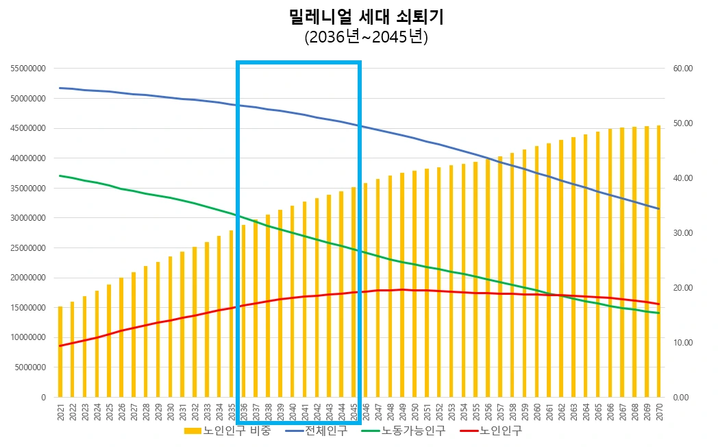 밀레니얼 세대 쇠퇴기.PNG