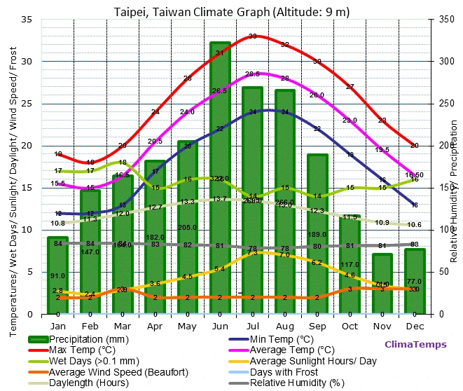 taiwan-climate-graph.gif?type=w773