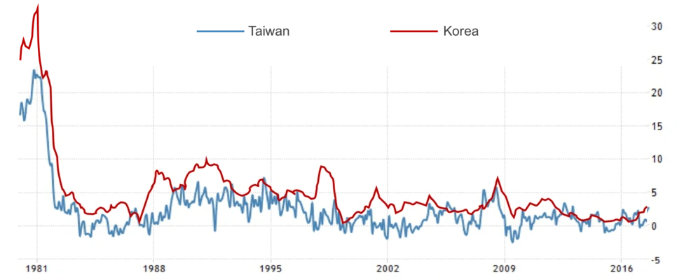 Inflation%281980-2017%29_Korea_vs_Taiwan.png?type=w966