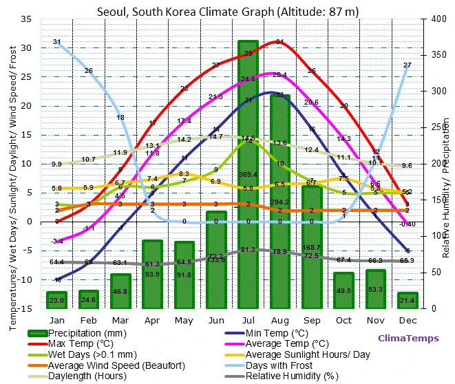 seoul-climate-graph.gif?type=w773