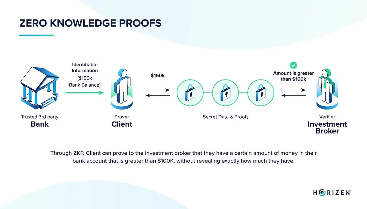 영지식 증명과 zk-rollup