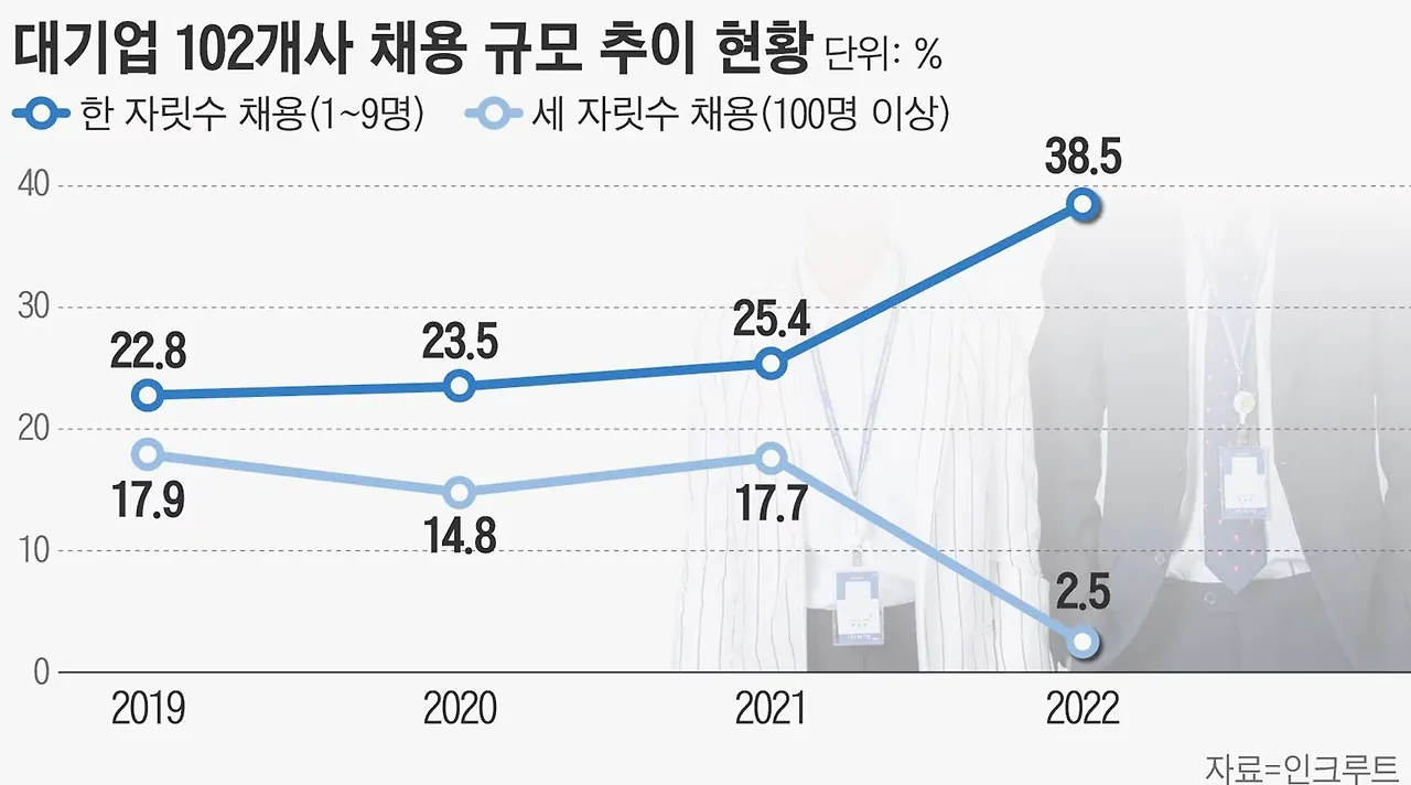 03. 대기업 채용 규모 추이(출처 조선비즈).JPG