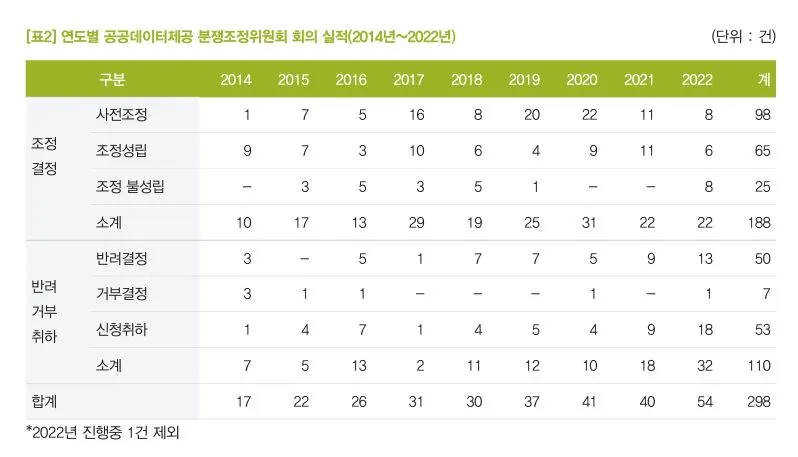 [사진 6] 공공데이터 분쟁 조정 사례(출처 - 공공데이터 분쟁조정 사례집).JPG