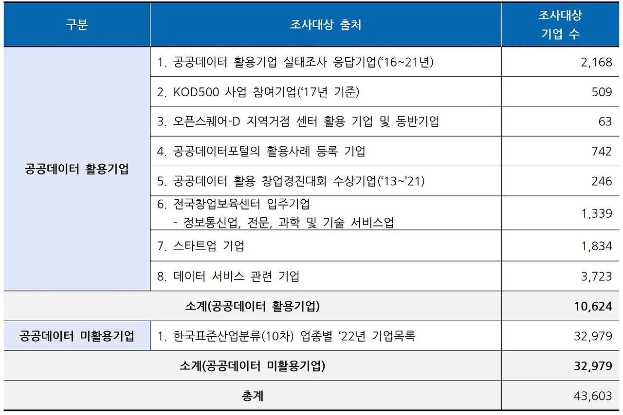 [사진 7] 공공데이터 활용기업 - 출처 2022 공공데이터 활용기업 실태조사.JPG