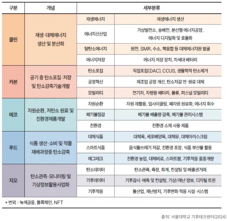 [사진 1] 기후 테크의 5가지 분야_출처 스타트업얼라이언스 '국내 기후테크 스타트업 현황-분야별 현황 분석을 중심으로' 보고서 중.JPG