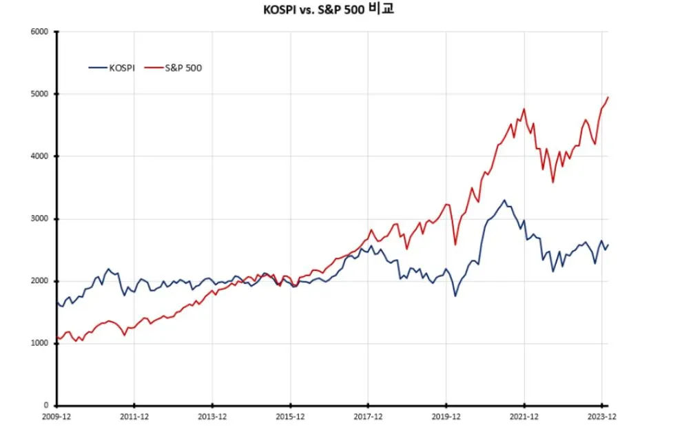[사진 7] KOSPI VS S&P 500 비교.JPG