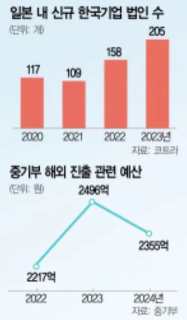 일본 내 신규 법인 수 - 출처 서울경제.JPG