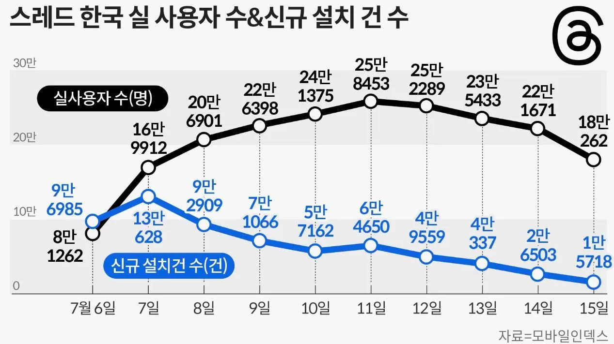 [사진 2] 스레드 한국 실 사용자 수 및 신규 설치 건 수 - 출처 ChosunBiz.JPG