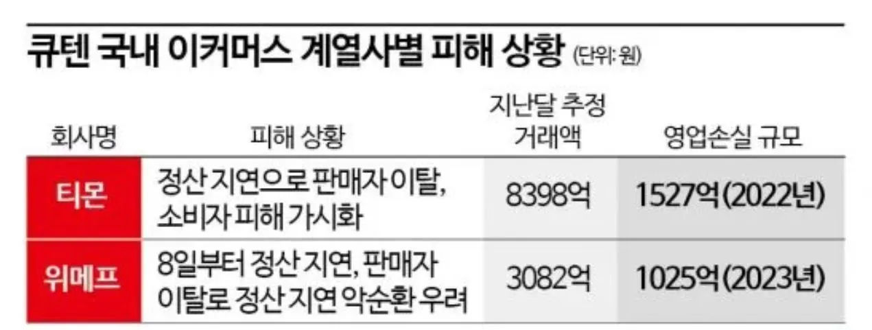 [사진 7] 큐텐 국내 이커머스 계열사별 피해상황 - 출처 아시아경제.JPG