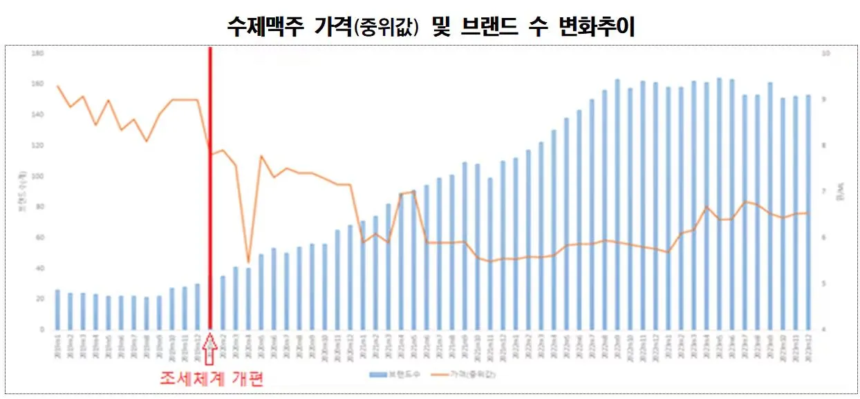 [사진 3] 수제맥주 가격(중위값) 및 브랜드 수 변화추이_출처 biz.chosun.com(자료-공정거래위원회).JPG