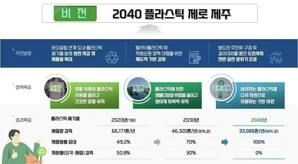[사진 3] 제주 플라스틱 제로 섬 - 출처 2040 플라스틱 제로 제주 기본계획(요약본).JPG