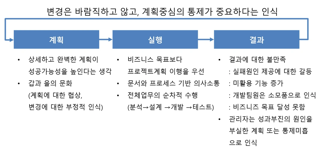 애자일 프로세스 등장배경.PNG