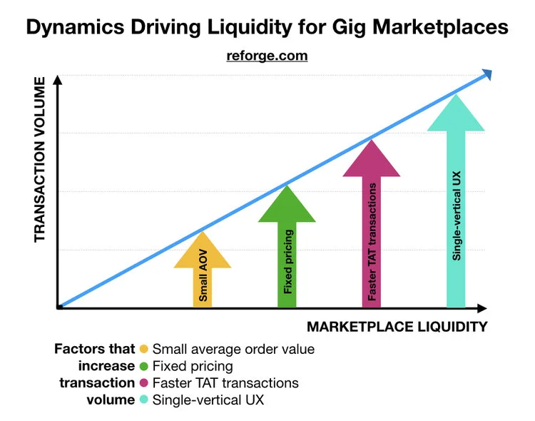 Liquidity+Dynamics+Gig+Marketplaces+Reforge.jpeg?format=750w