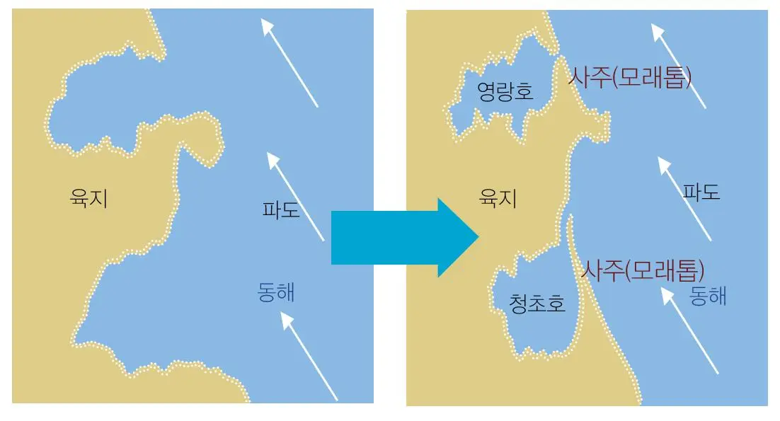 사진2-석호의 생성과정. 석호는 파도나 해류의 작용으로 해안선에 생기는 사주, 사취로 입구가 막혀서 생성된다. -원주지방환경청 제공..JPG
