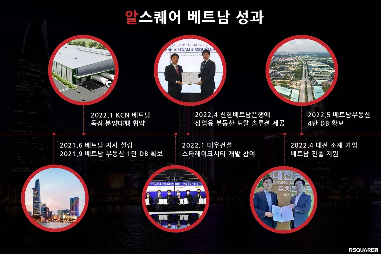 [알스퀘어 사진자료] 알스퀘어는 베트남 10대 지역에서 빌딩, 공단·공장, 물류센터 등 4만여 건의 DB를 추가로 구축해 총 5만건 이상 상업용 부동산 정보를 보유했다고 밝혔다. 알스퀘어 베트남은 지난해 설립 이후 국내외 기.jpeg