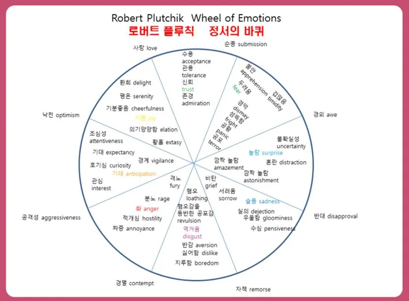 로버트 플루칙.JPG