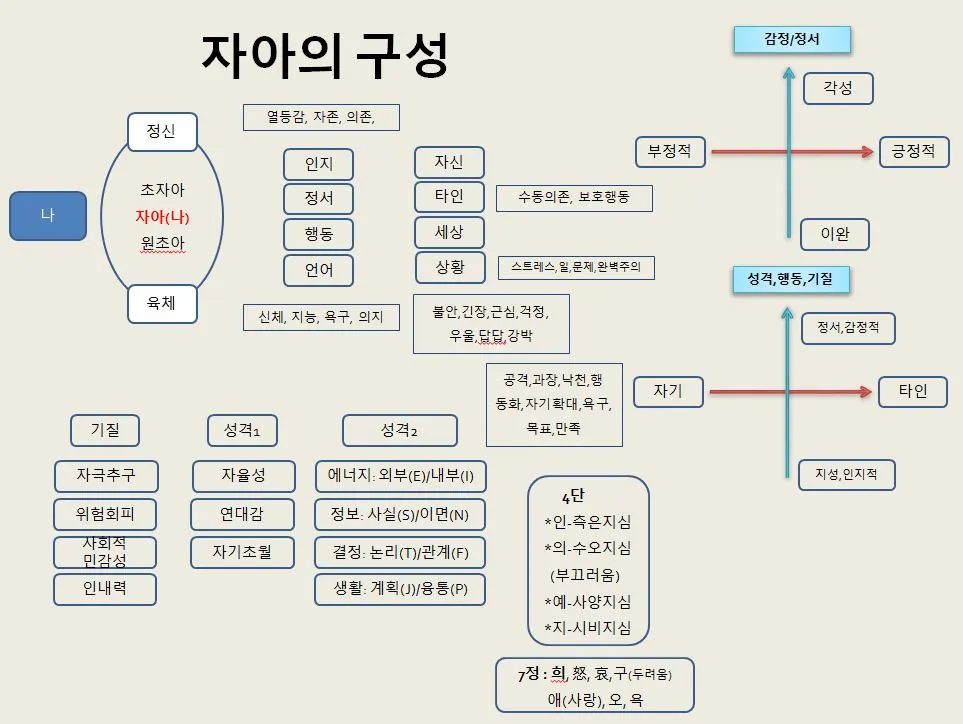 자아의 구성.JPG