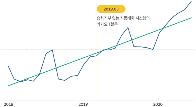 01_%EC%A0%84%EC%B2%B4_%EC%9A%B4%ED%96%89_%EA%B1%B4%EC%88%98_%EB%8C%80%EB%B9%84_%EB%8B%A8%EA%B1%B0%EB%A6%AC_%EC%9A%B4%ED%96%89_%EA%B1%B4%EC%88%98_%EB%B9%84%EC%9C%A8.png?type=w773