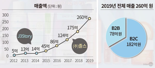%EB%A7%A4%EC%B6%9C%EC%95%A1_%EC%A1%B8%EC%8A%A4.jpg?type=w1