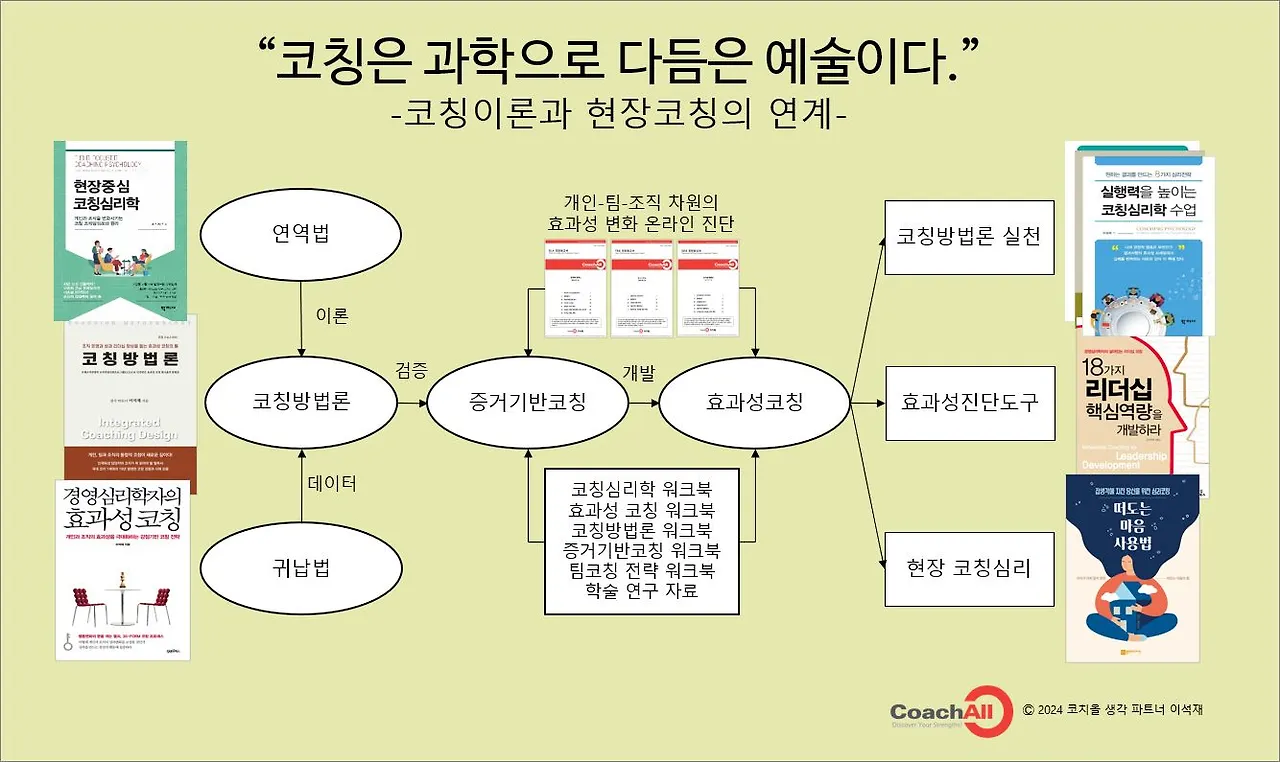 1.코칭학개론 기본 틀-2.JPG