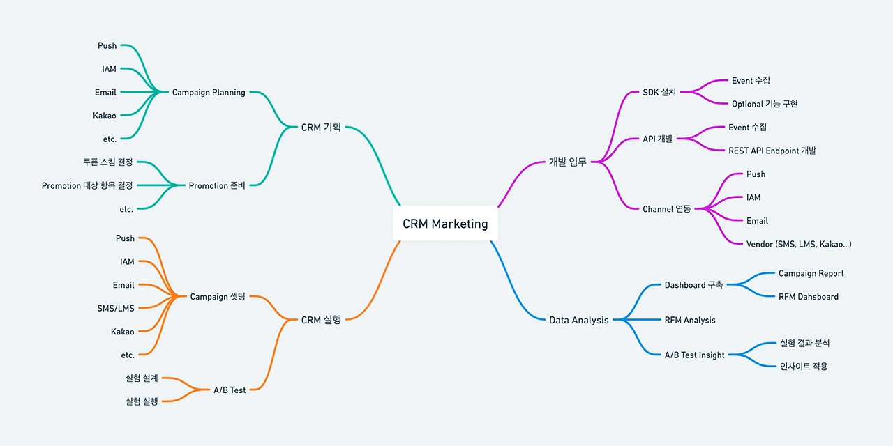 image?src=https%3A%2F%2Fs3-us-west-2.amazonaws.com%2Fsecure.notion-static.com%2F32b4056e-f894-4fc5-8a44-f3208f20db1f%2Fcrm.png&blockId=3f5fcffa-43b4-4f3d-b9f5-d85f4f464d4b