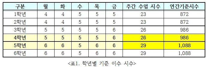 1. 학년별기준이수시수.JPG