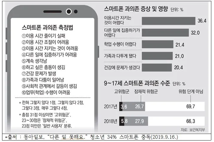 스마트폰 과의존.JPG