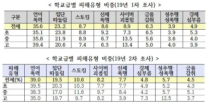 5-4-1학교폭력 실태조사 결과.JPG