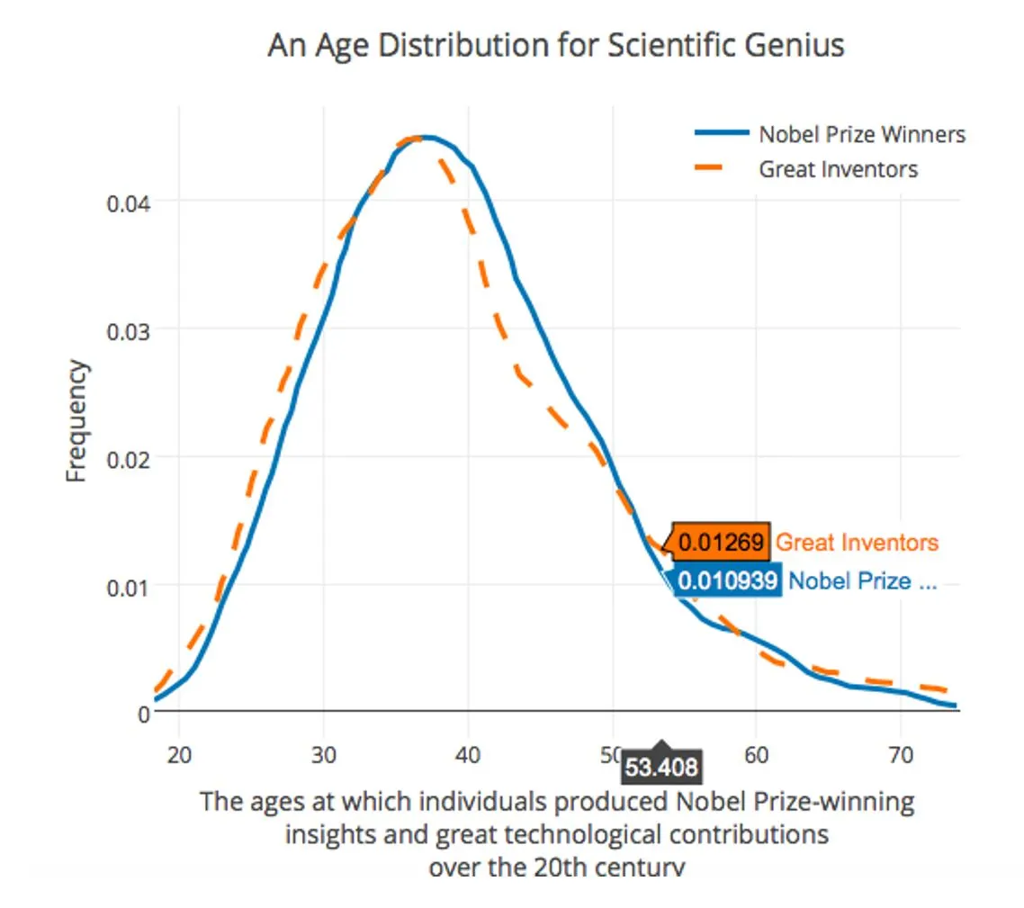 An age distribution for scientific genius.JPG