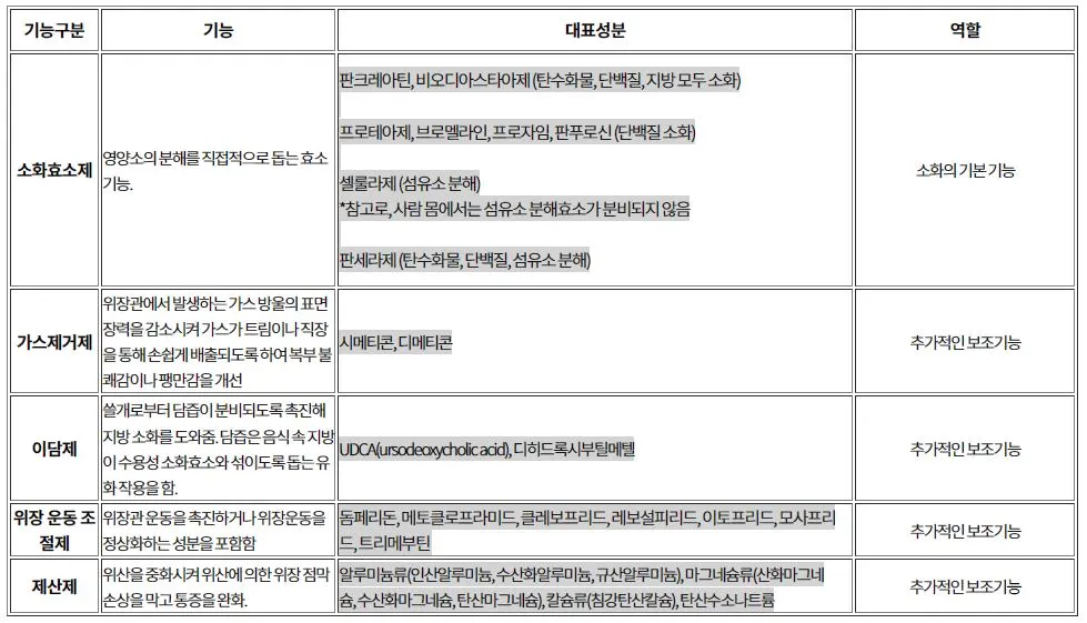 소화제 기능 구분.JPG