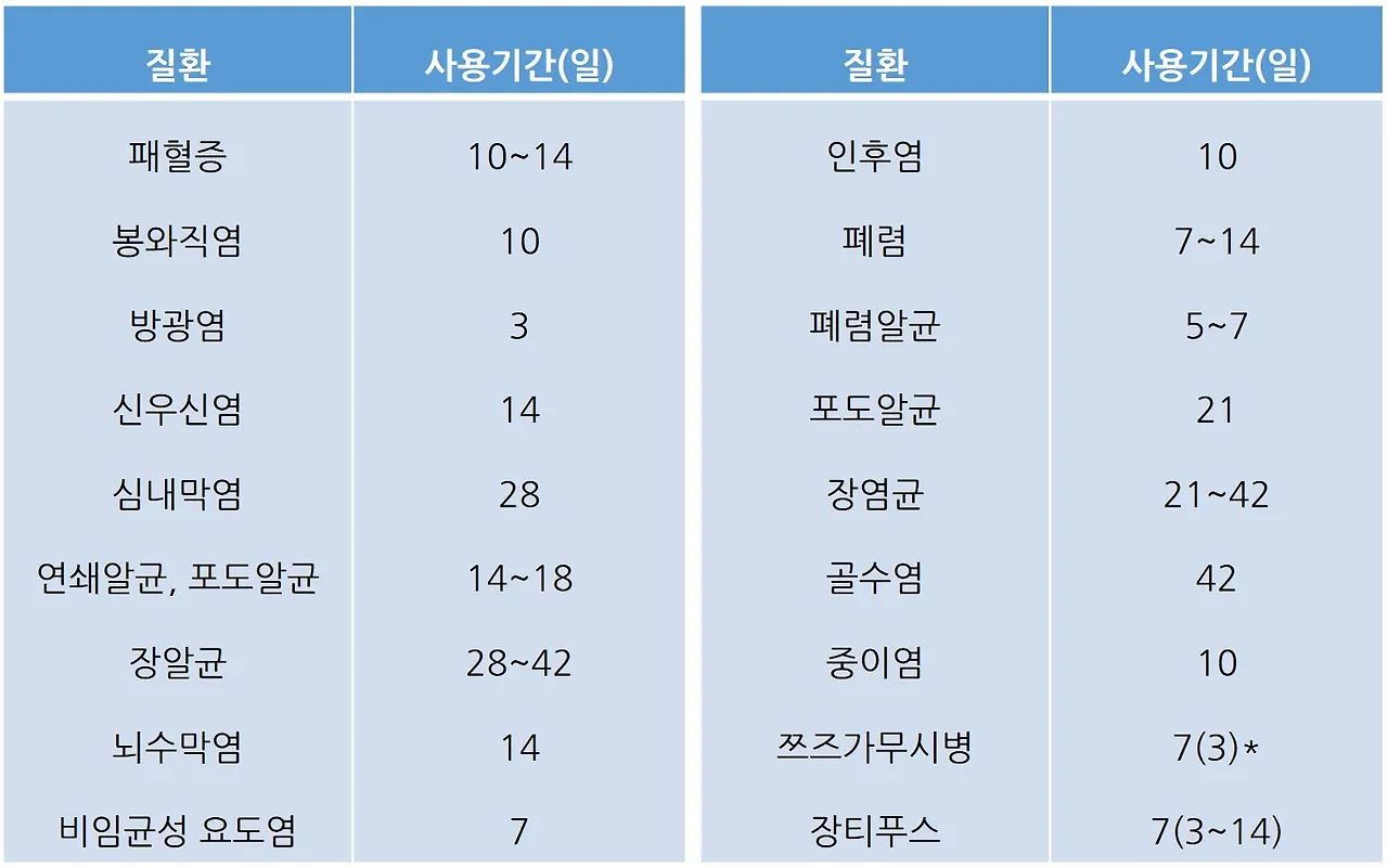 질환별 항생제 사용 기간.JPG