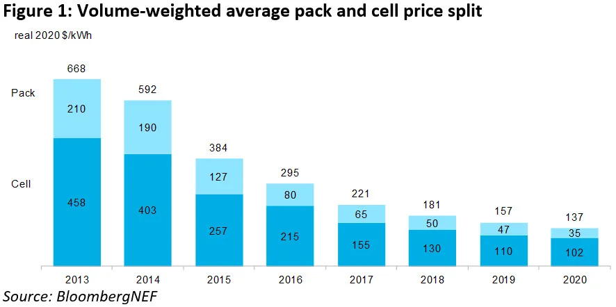 BNEF-Figure-1-Volume-weighted-average-pack-and-cell-price-split_WP.jpg?type=w1