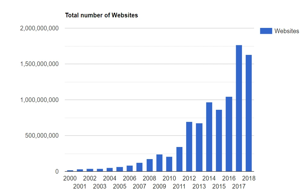 전세계 웹사이트 수.PNG