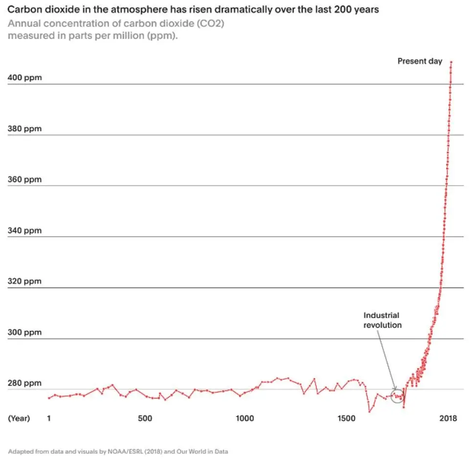 https%3A%2F%2Fspecials-images.forbesimg.com%2Fimageserve%2F618960b9ac4d71c444bab648%2FAtmospheric-concentration-of-carbon-dioxide-over-the-past-200-years%2F960x0.jpg%3Ffit%3Dscale