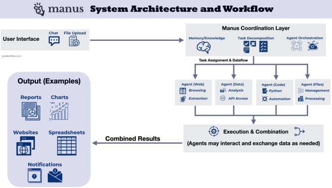 Manus-Workflow-and-Architecture.png?resize=667%2C378&ssl=1