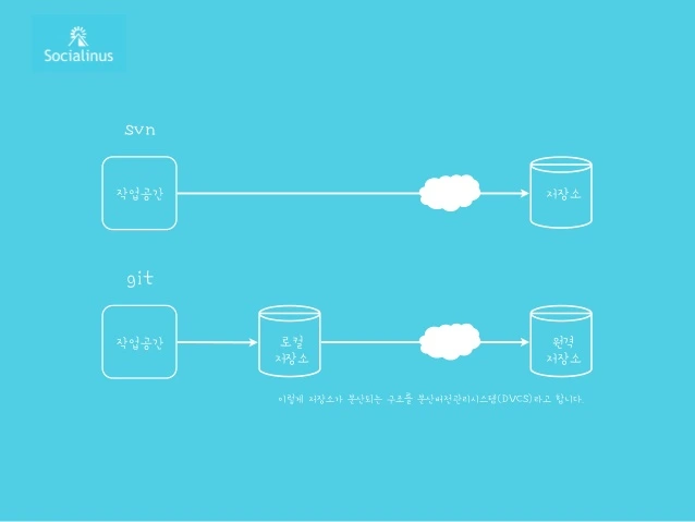 svn-git-10-638.jpg?cb=1374635099