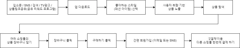 %EC%A7%80%EA%B7%B8%EC%9E%AC%EA%B7%B8_%EA%B5%AC%EB%A7%A4_%EA%B3%BC%EC%A0%95.jpg?type=w773
