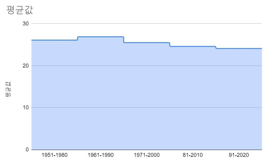 태풍 기후값 변화.PNG