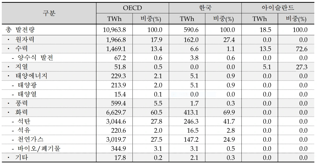 아이스란드 에너지구성.PNG