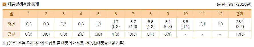 태풍발생통계_기상청.PNG